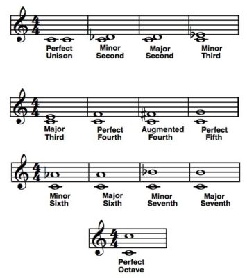 interval music definition: The harmonic intervals between notes in music can be as varied as the emotions they evoke.